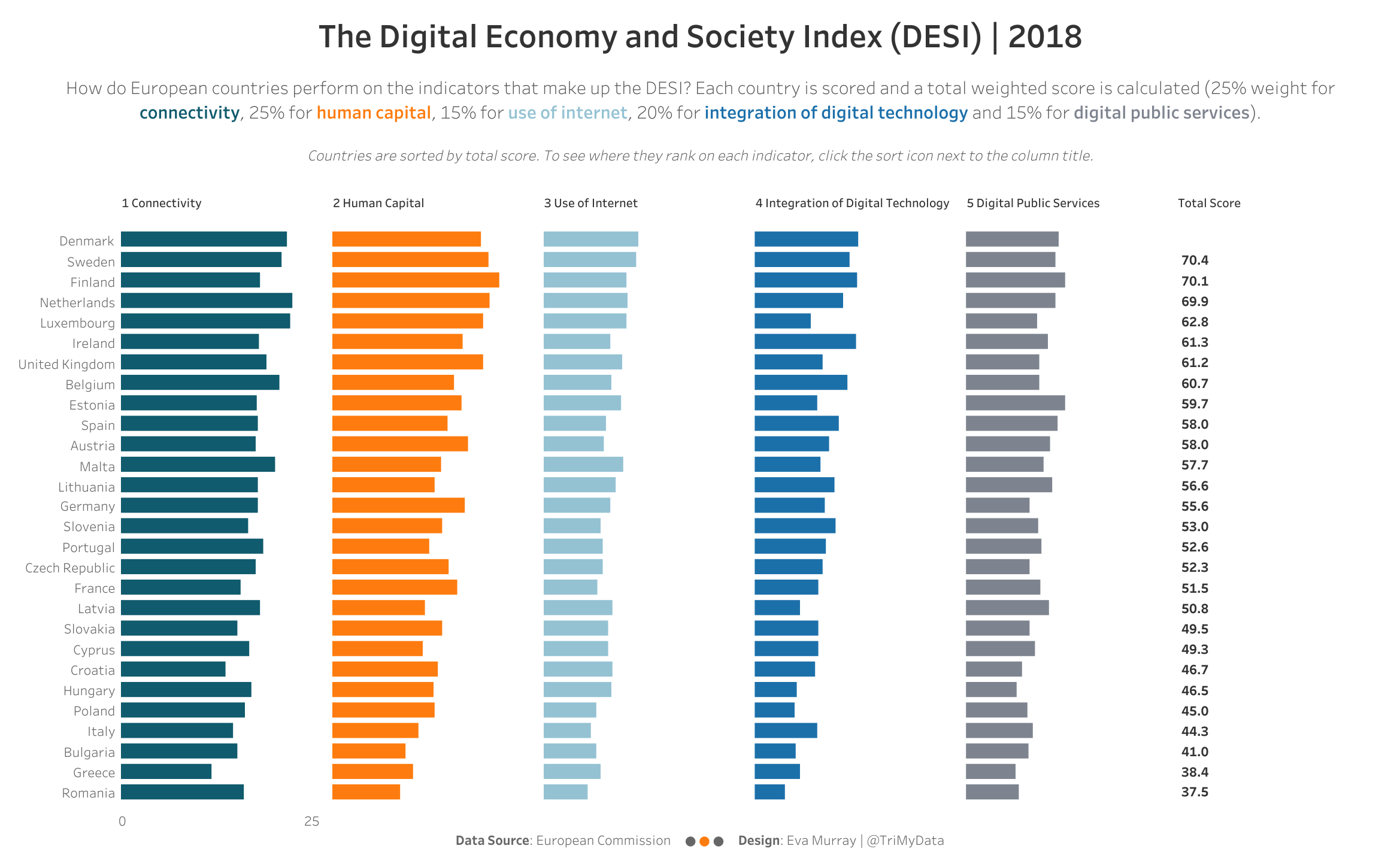 Data Viz by Eva Murray