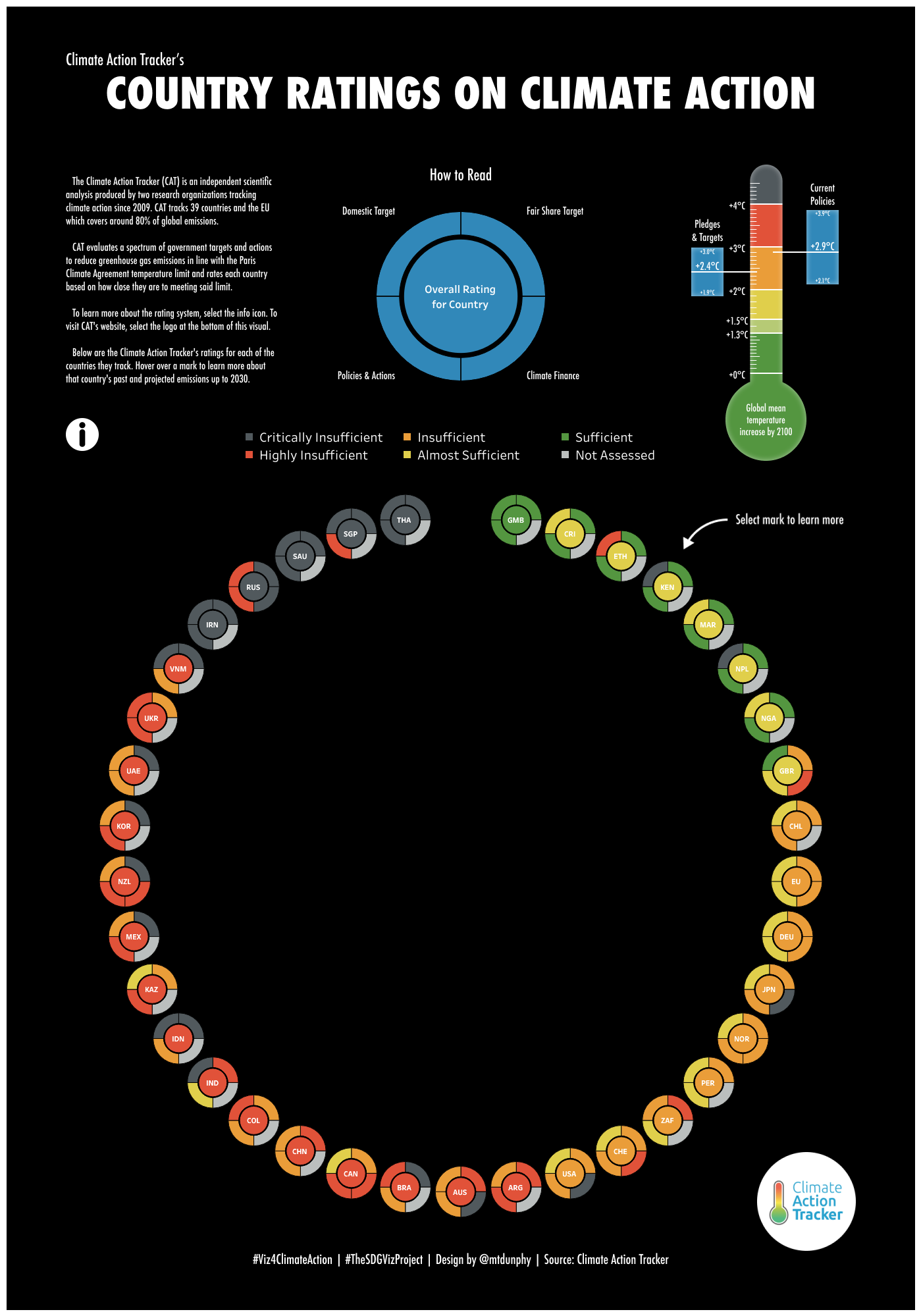 Country Ratings on Climate Action | #Viz4ClimateAction | #TheSDGVizProject