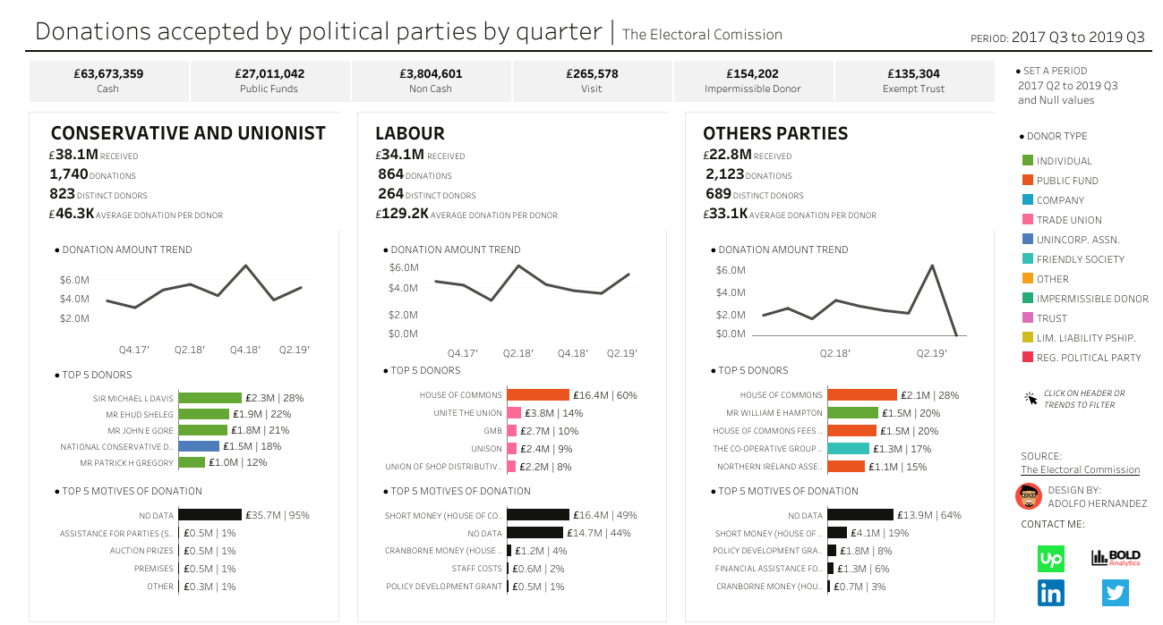 Adolfo Hernandez – Data Visualization, Dashboard Design