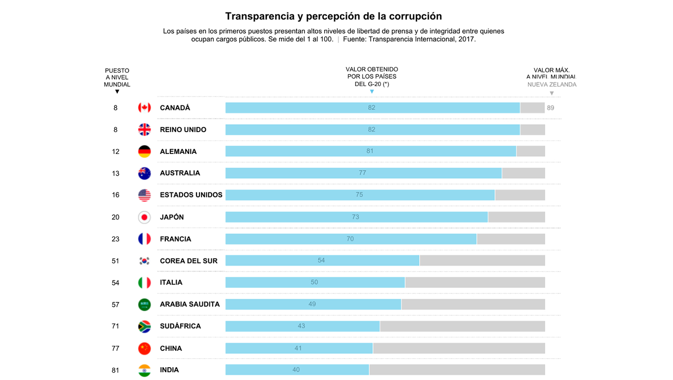 G20 summit country rankings