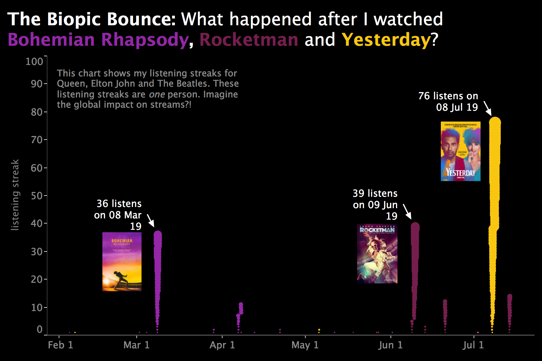 How Bohemian Rhapsody, Rocketman, and Yesterday impacted andy cotgreave's last.fm scobbling data