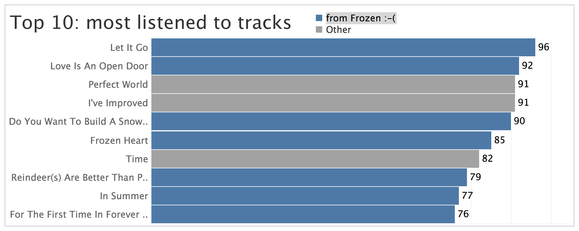 Visualize your listening habits with Last.fm and Spotify data