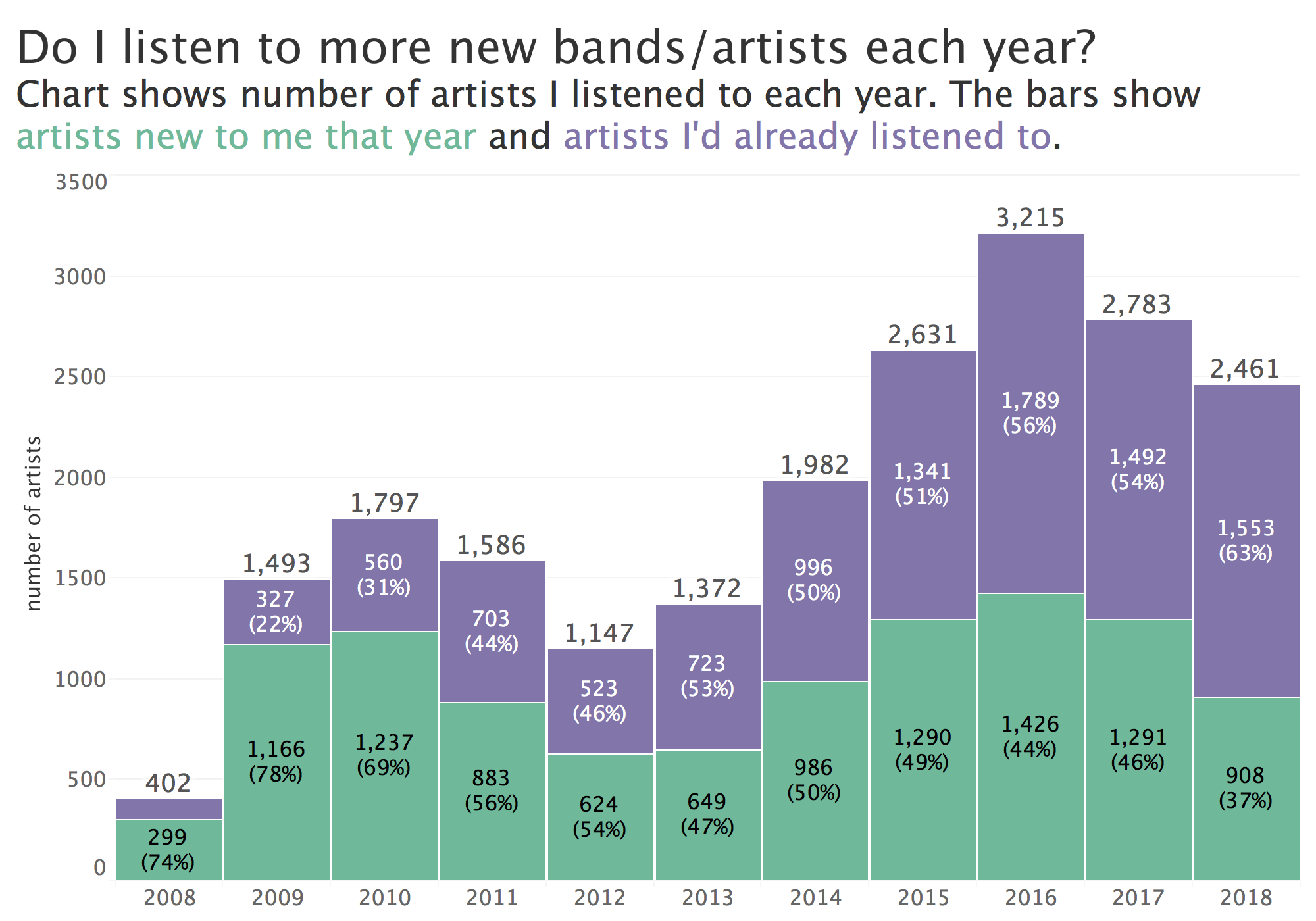 Visualize your listening habits with Last.fm and Spotify data