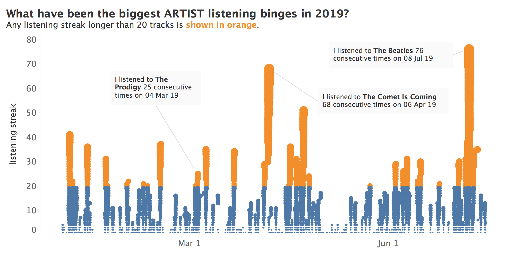 binge listens in andy cotgreave's last.fm scobbling data