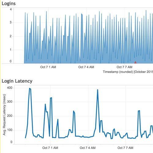 Navegue para Lições aprendidas ao escalonar o Tableau em uma grande empresa