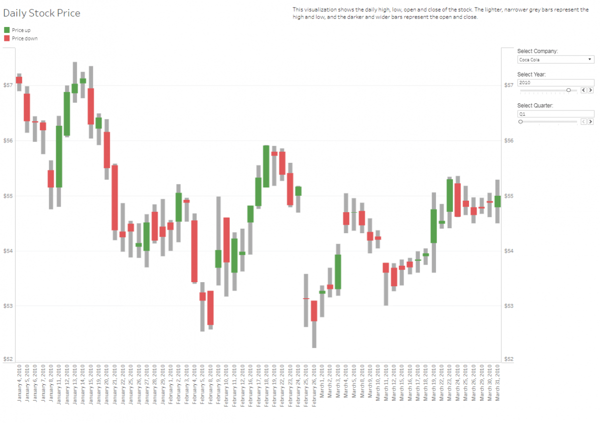 Example of a candlestick chart. 