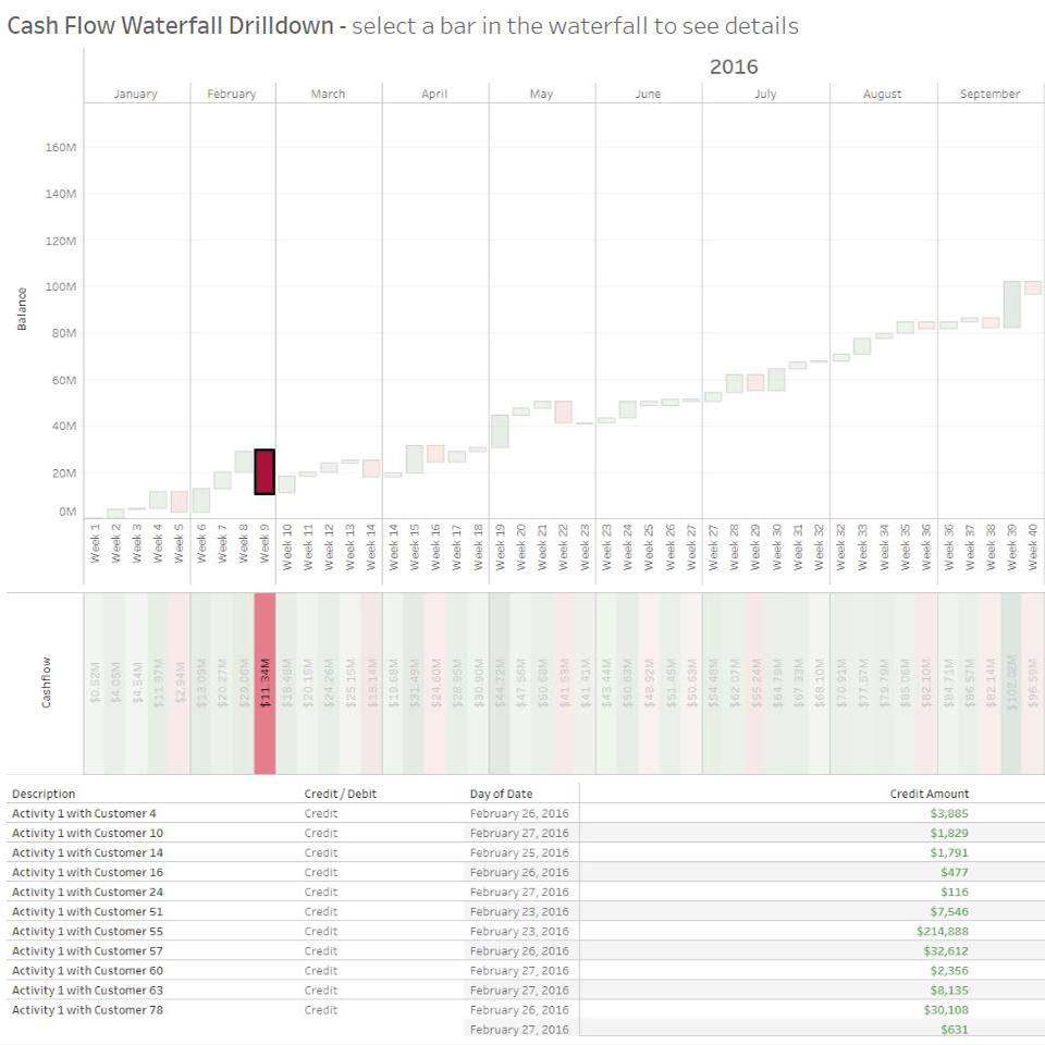 Zu Cashflow-Details ansehen