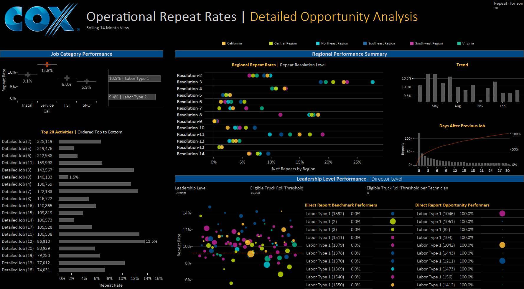 Accéder à Cox Communications field service improves with self-service analytics