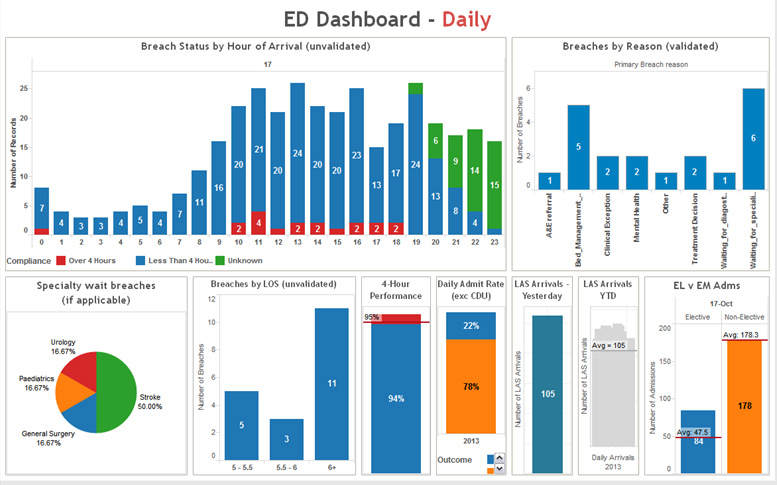 Healthcare Analytics Data Visualization Library: Dashboards from  Dimensional Insight