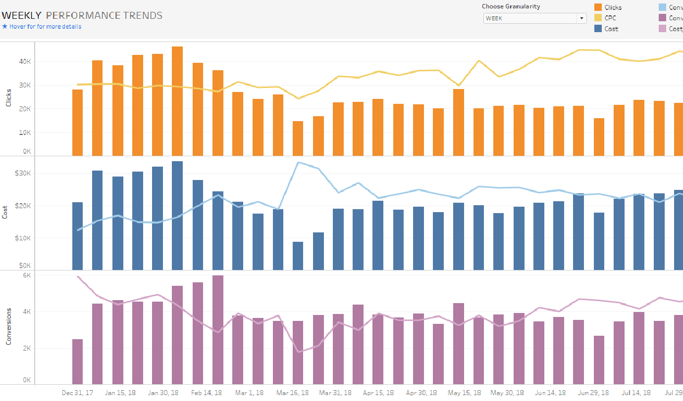 瀏覽至 Begin analyzing your Google Ads data