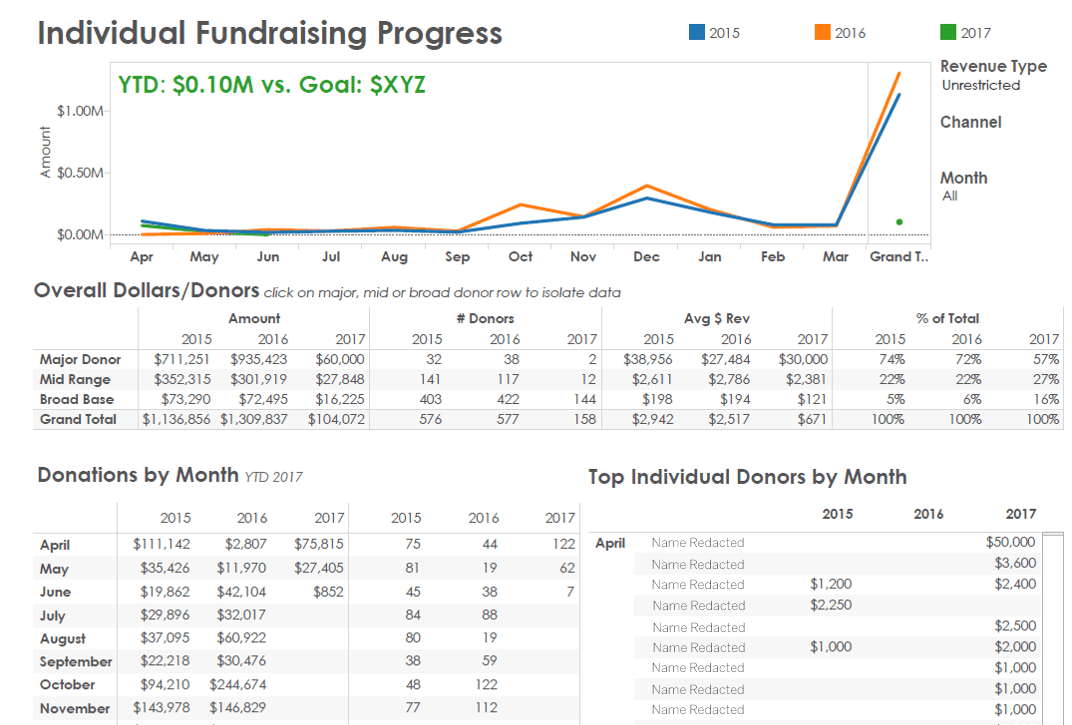 What to Look for in a Fundraising Database