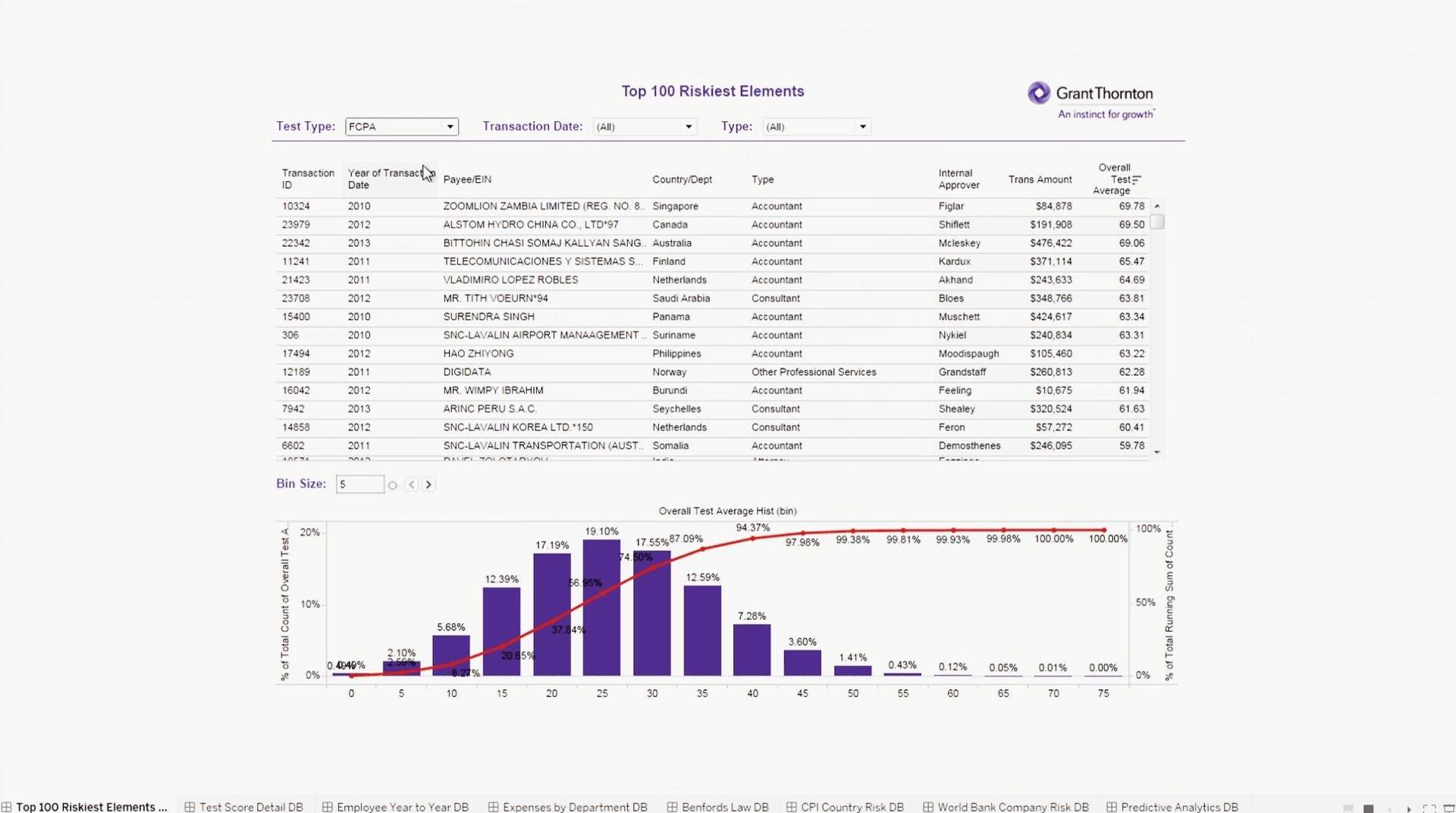 导航到Grant Thornton detects risk, fraud, and waste with Tableau