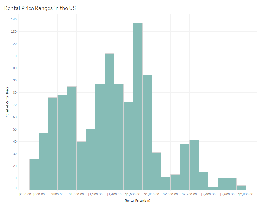 Example of a histogram.