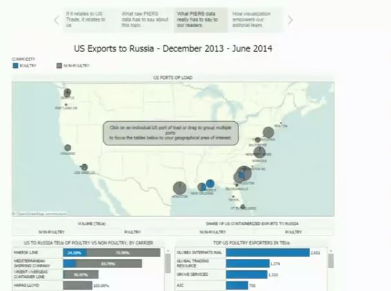 Visualization of transportation analytics