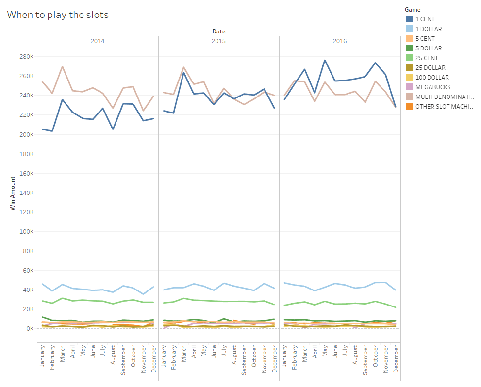 A line char is great for showing seasonality. 