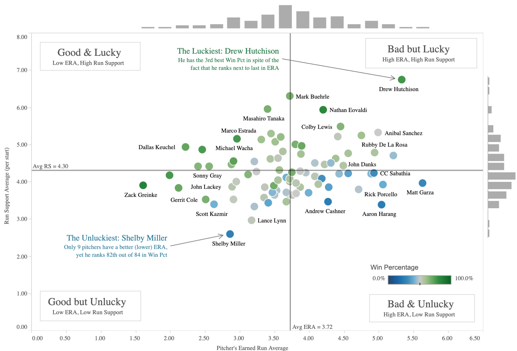 Zu Got a Scatter Plot? Learn How to Add Marginal Histograms