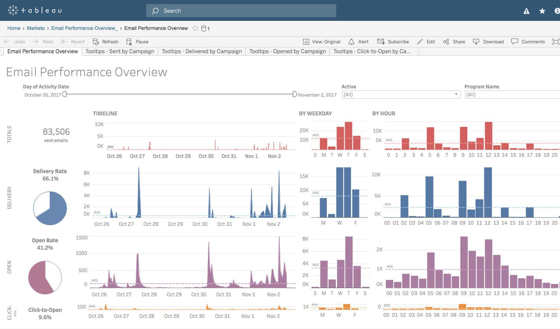 Navigate to Deeper campaign performance insights