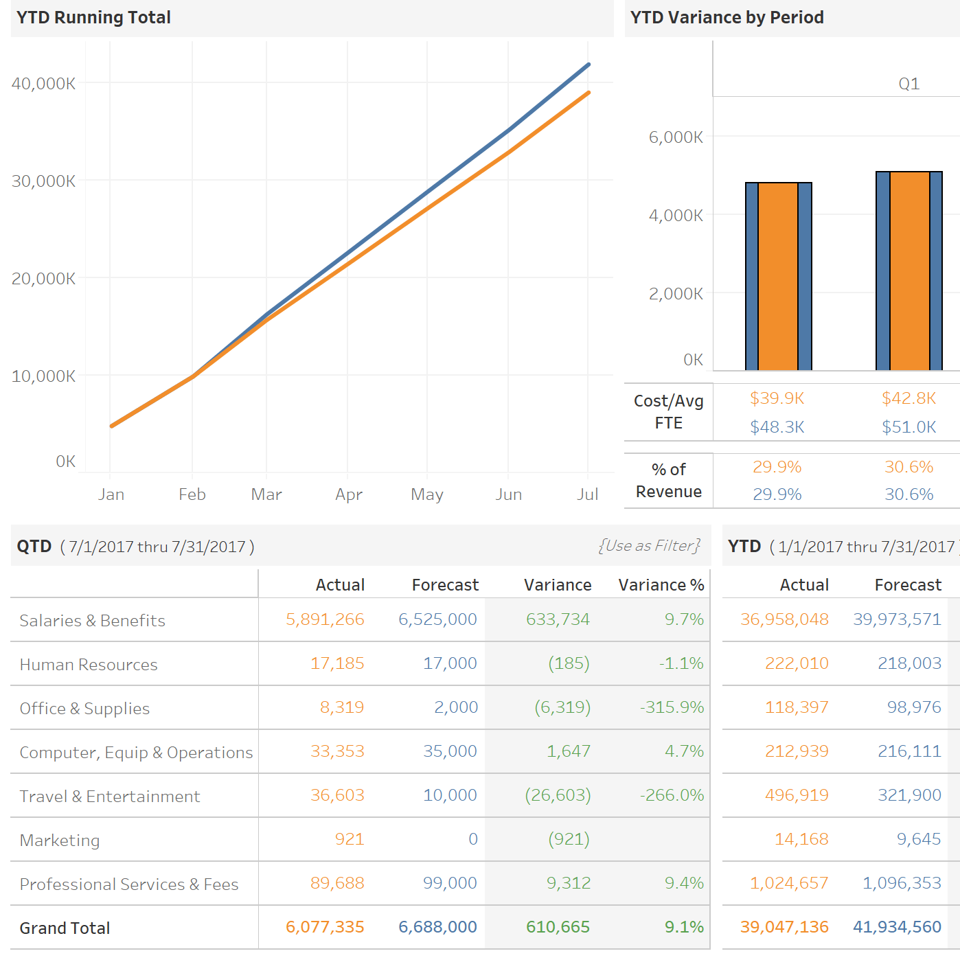 Accéder à Comparaison des budgets aux données réelles