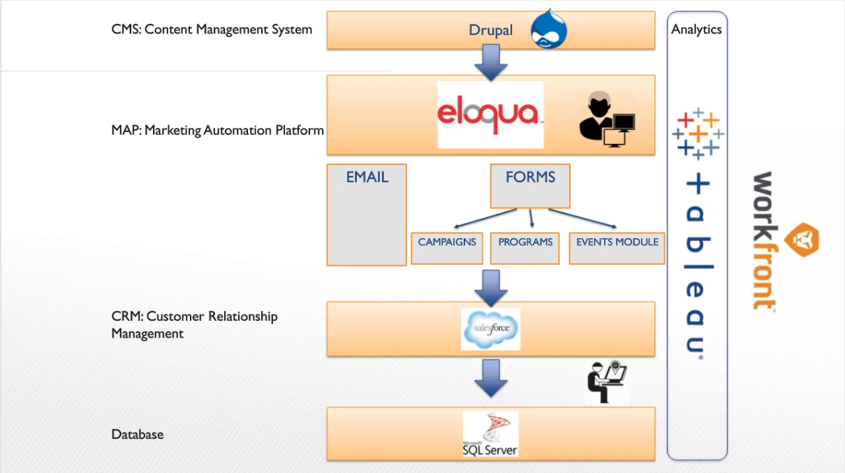 Passa a Tableau on Tableau: Marketing Operations