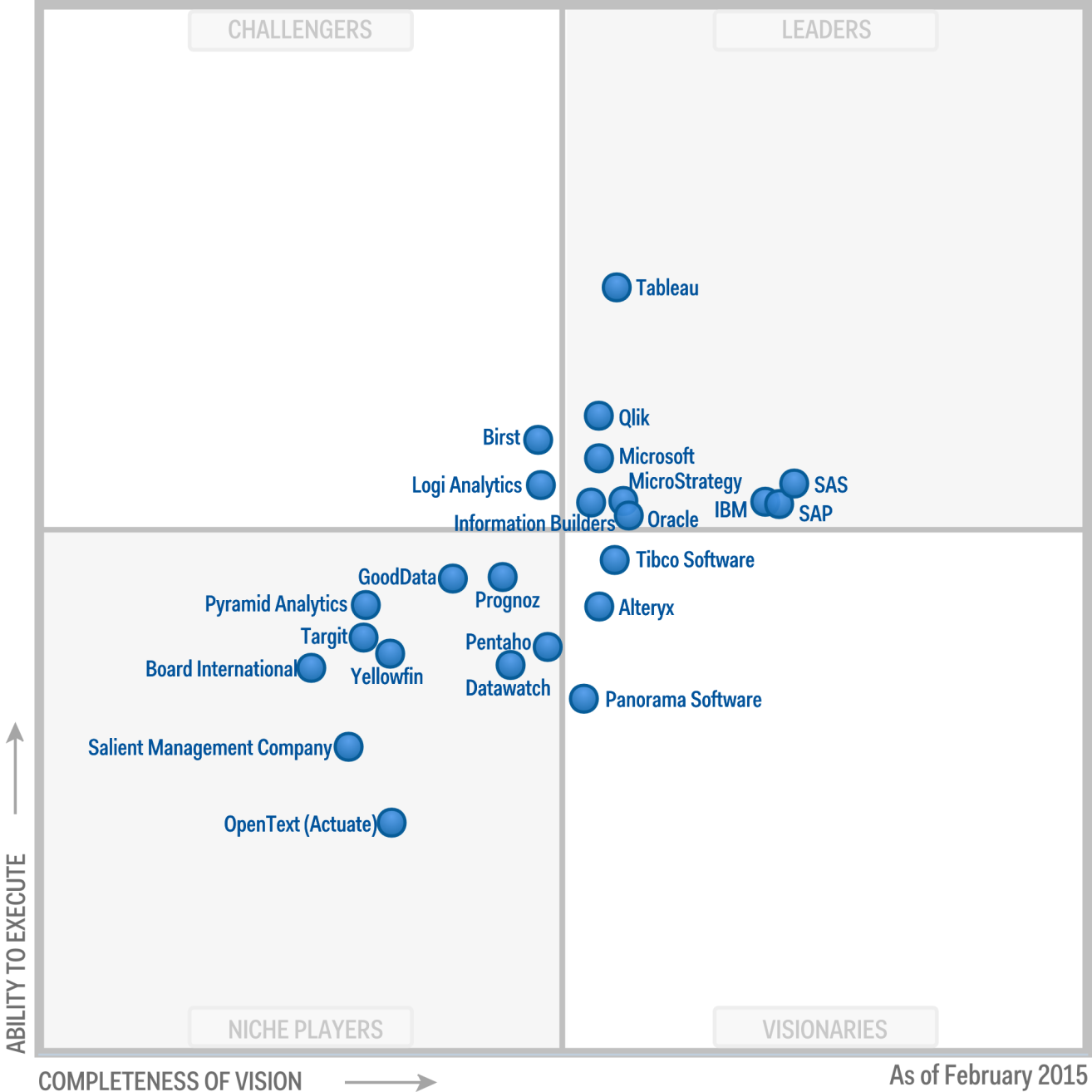 bi tools magic quadrant