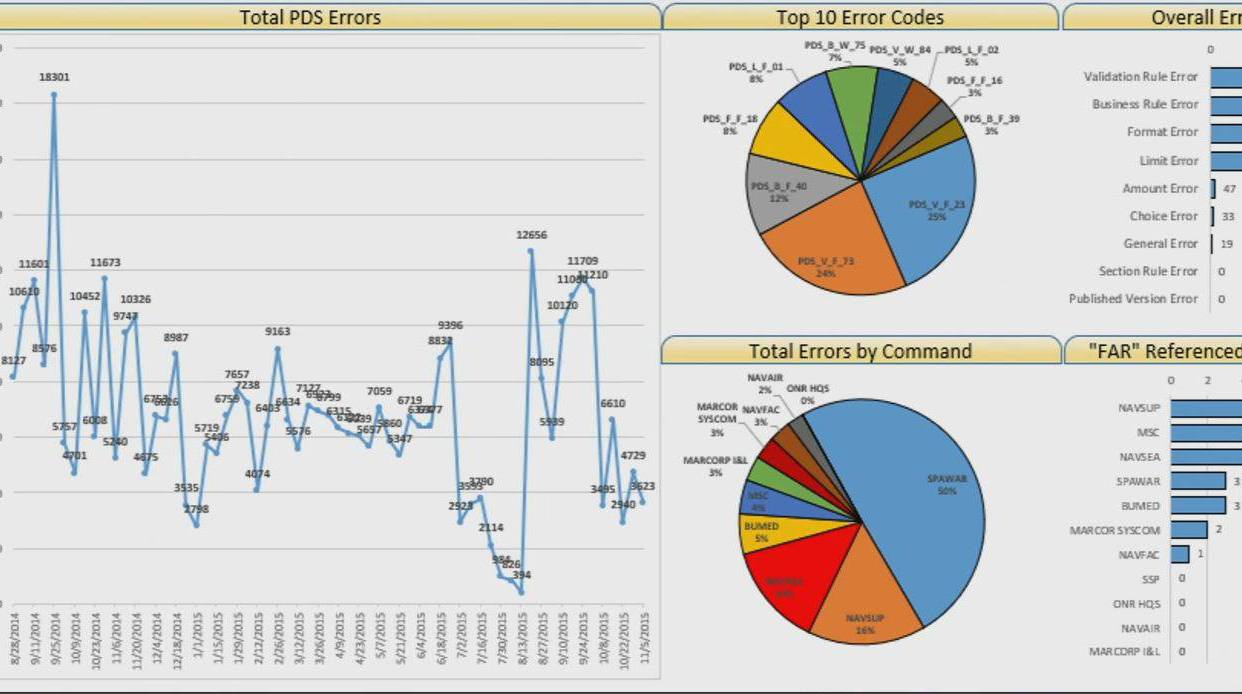 Ir a Empowering the Naval “Dealfighter” with open source analytics and Tableau