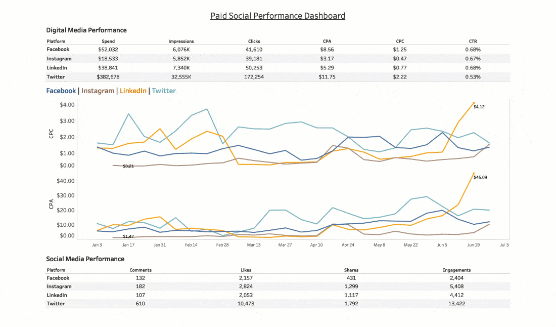 Passa a Faster social media insights with less spreadsheets