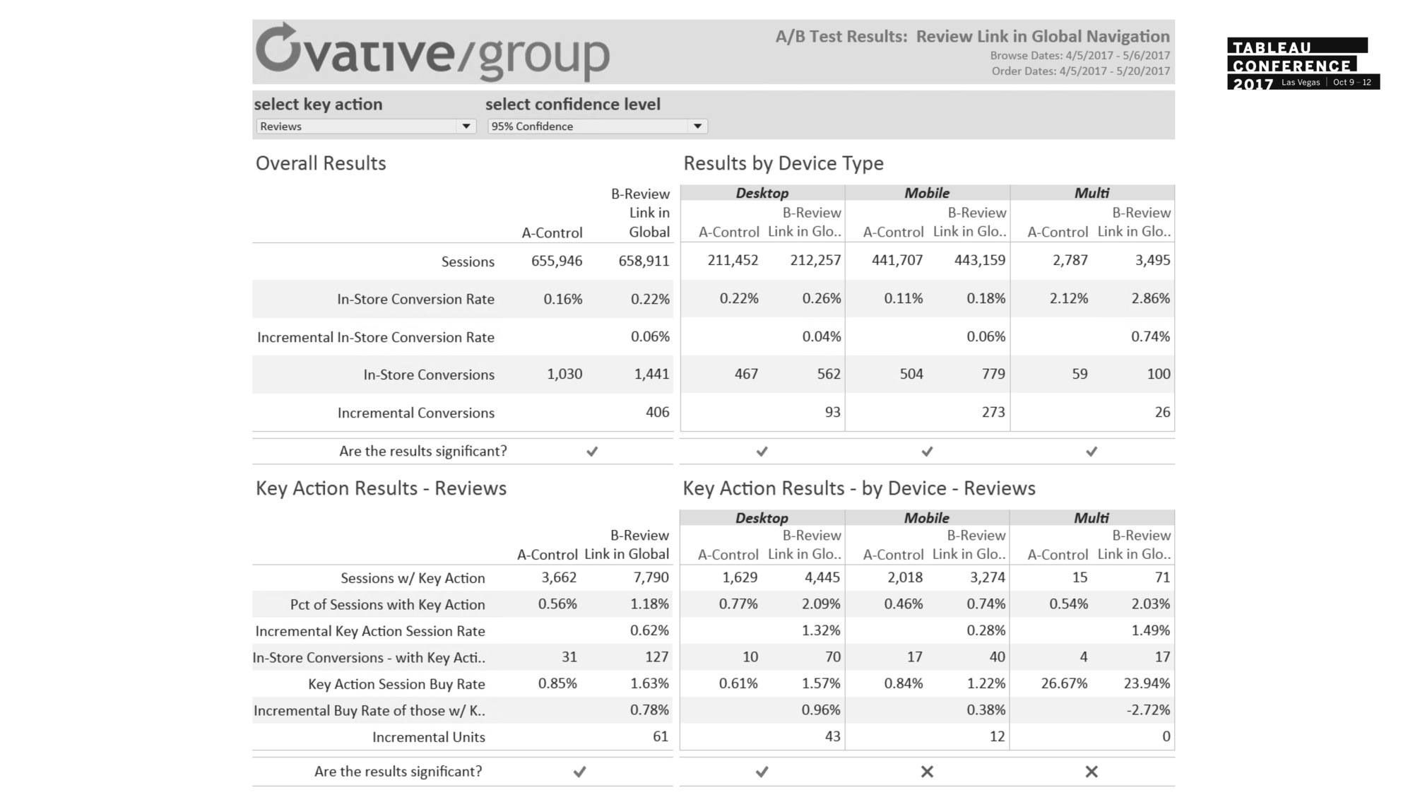 Passa a Ovative tracks web site, in-store A/B tests