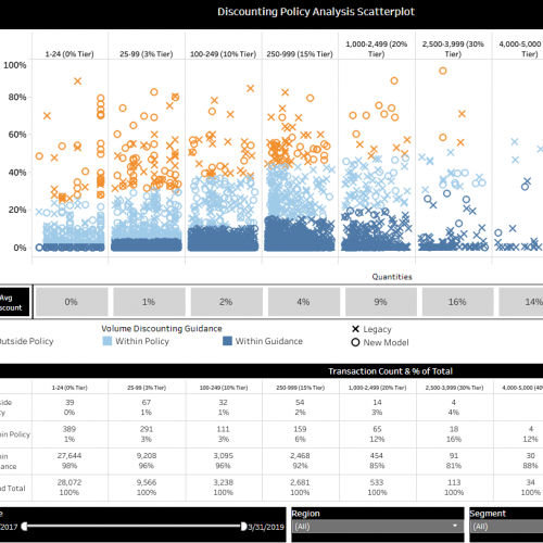 Discounting Policy Analysis Scatterplot 的圖片