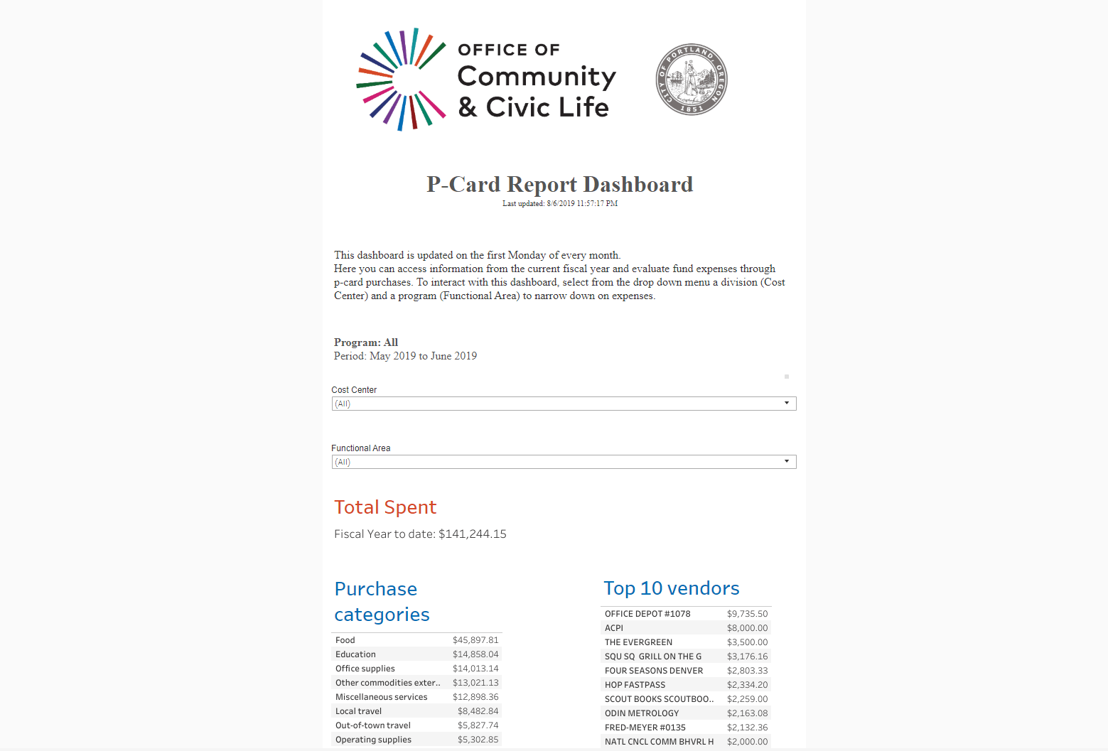 瀏覽至 Portland Community &amp; Civic Life P-Card Report