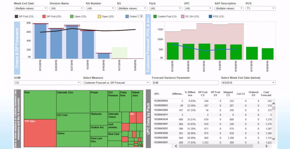 PepsiCo cuts analysis time by up to 90% with Tableau + Trifacta