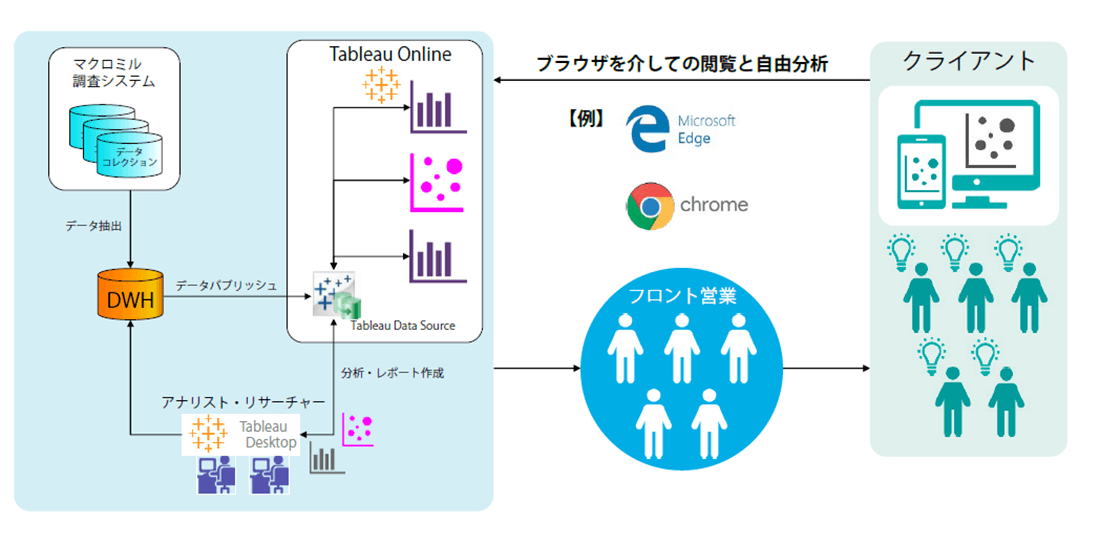 マクロミル 読むだけのレポートからその場でデータ探索できるbiレポートへ お客様へインサイトの源泉を