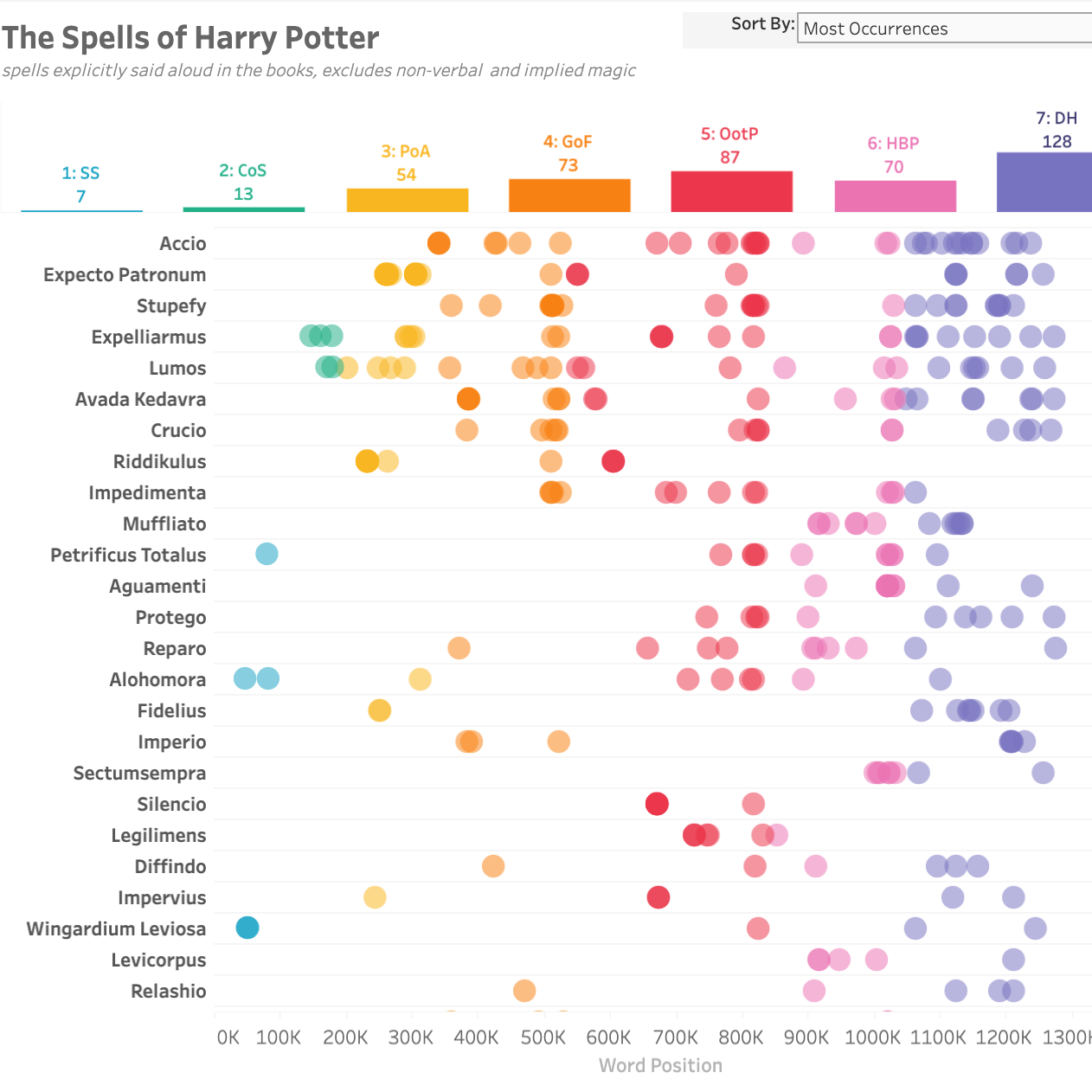 瀏覽至 The Spells of Harry Potter