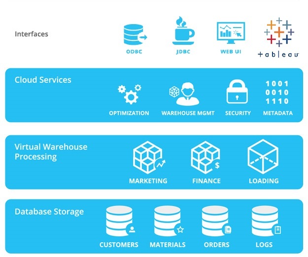 snowflake bi tools