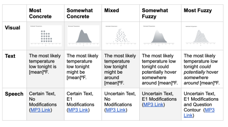 Tableau Research exploring data uncertainty through speech, text