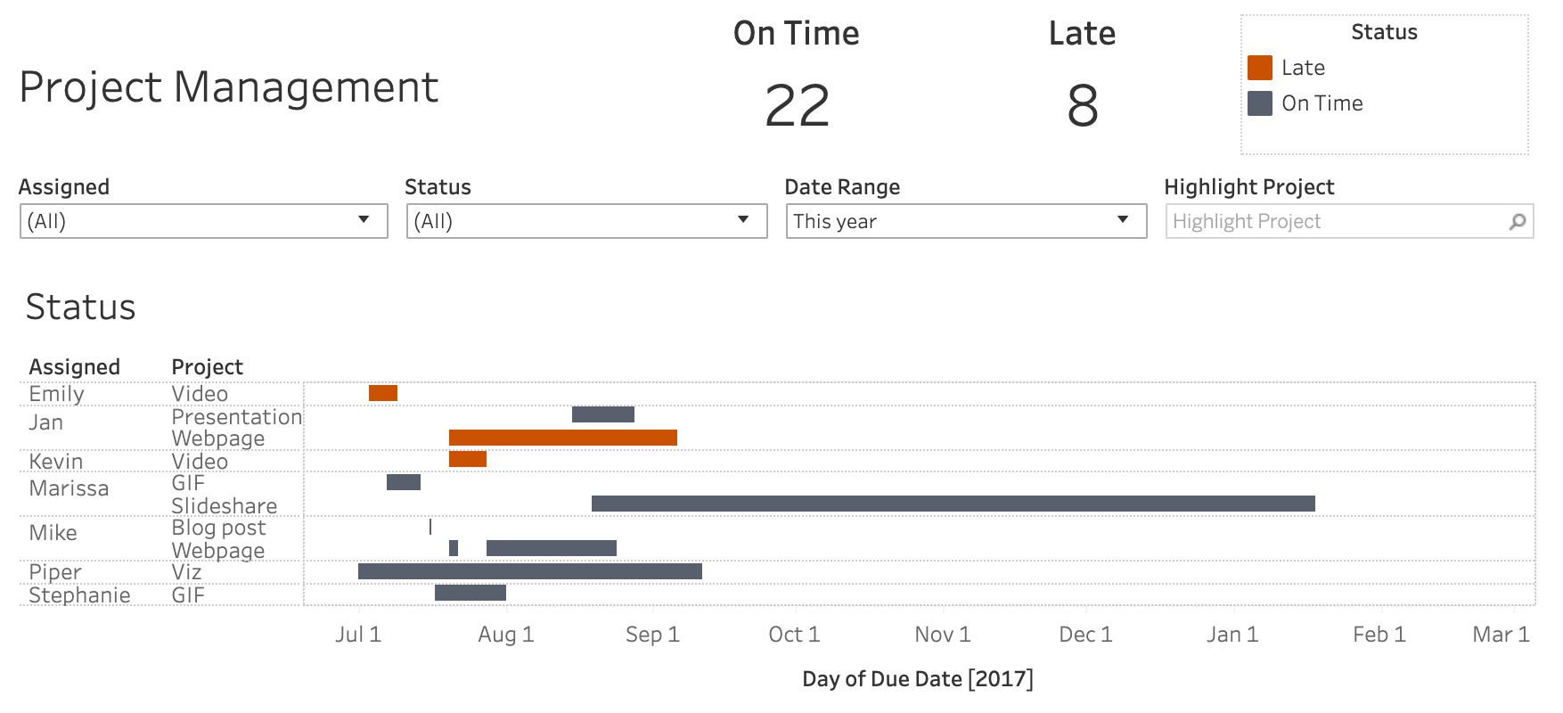 Accéder à Visualisation de gestion de projets sur Tableau Public