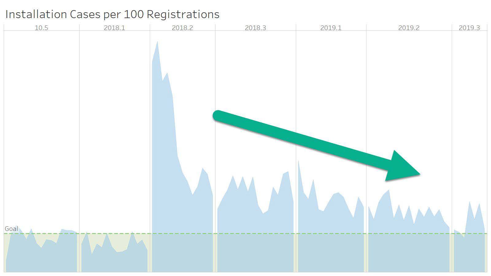 Ir a Tableau informs product developers with customer metrics