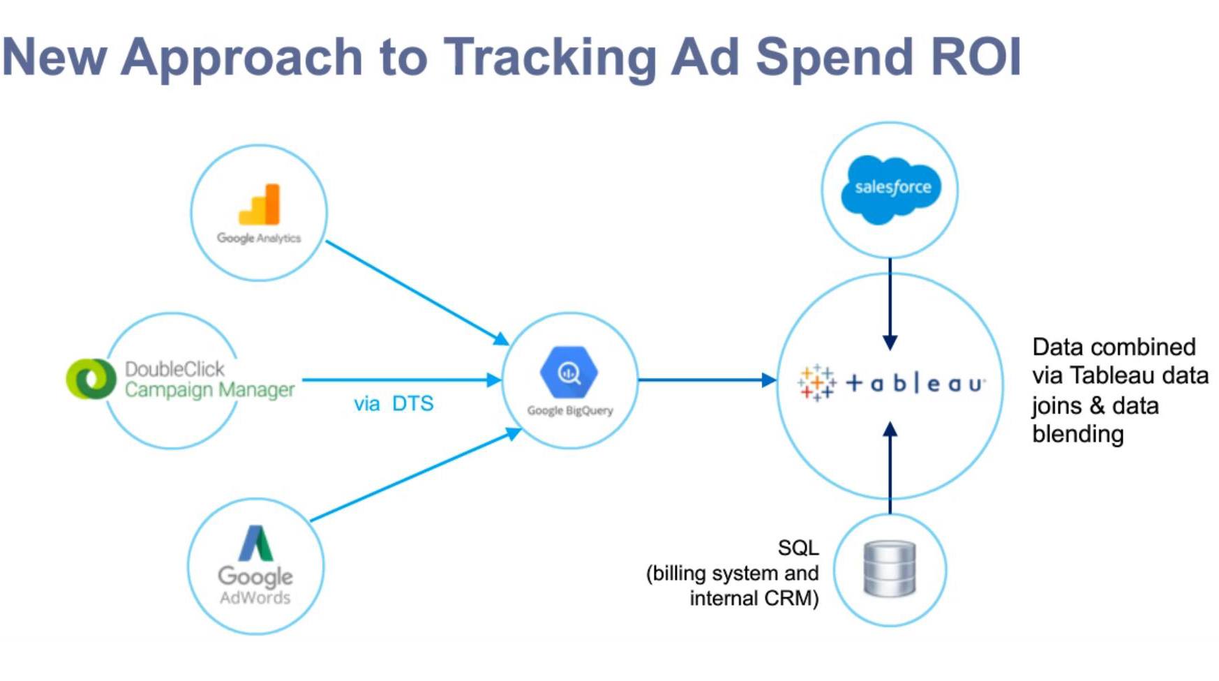 瀏覽至 TeamSnap automating data transfers to drive marketing ROI