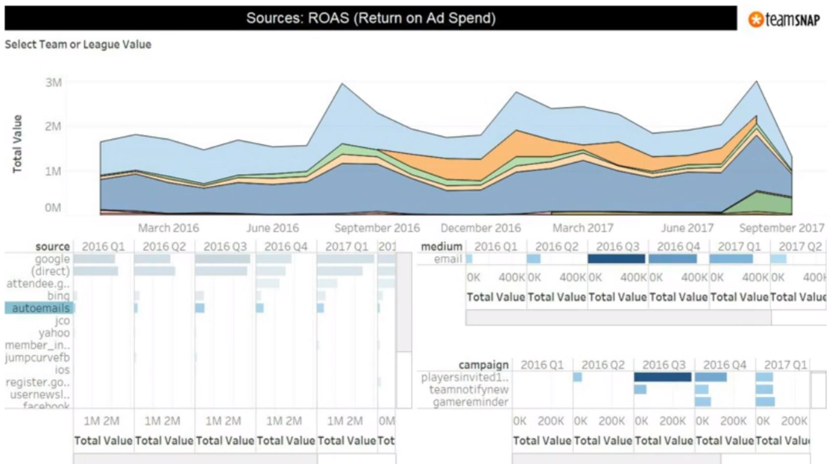 Ir a Lo mejor de los dashboards de marketing