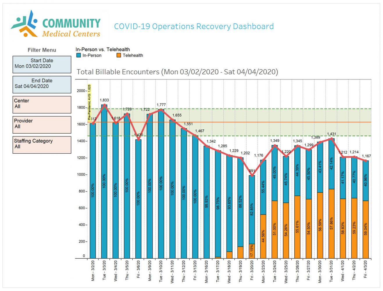 Telehealth and Tableau help Community Medical Centers withstand challenges