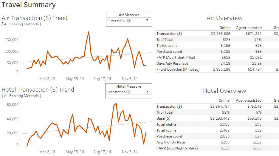 Accéder à Dive into the travel summary dashboard