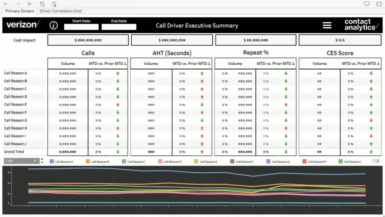 Accéder à Verizon: Advanced Customer Service Analytics