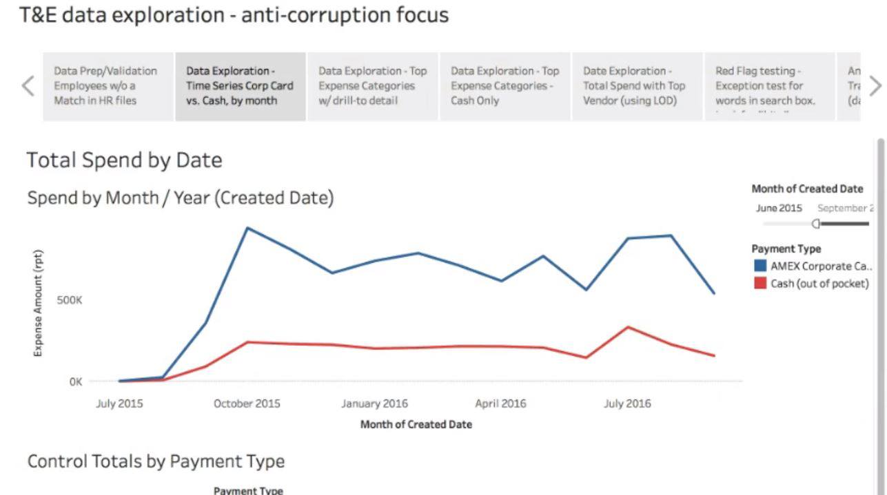 Navegue para How auditors examine transactions in Tableau