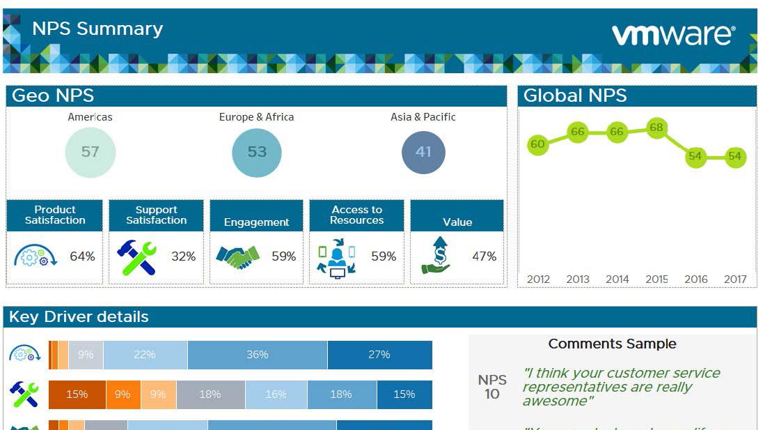 Zu VMWare empowers employees to understand customers