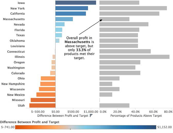 Understanding Level of Detail (LOD) Expressions with Tableau